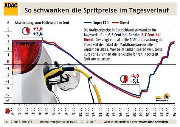 Die Entwicklung der Kraftstoffpreise im Tagesverlauf. Foto:Auto-Medienportal.Net/ADAC